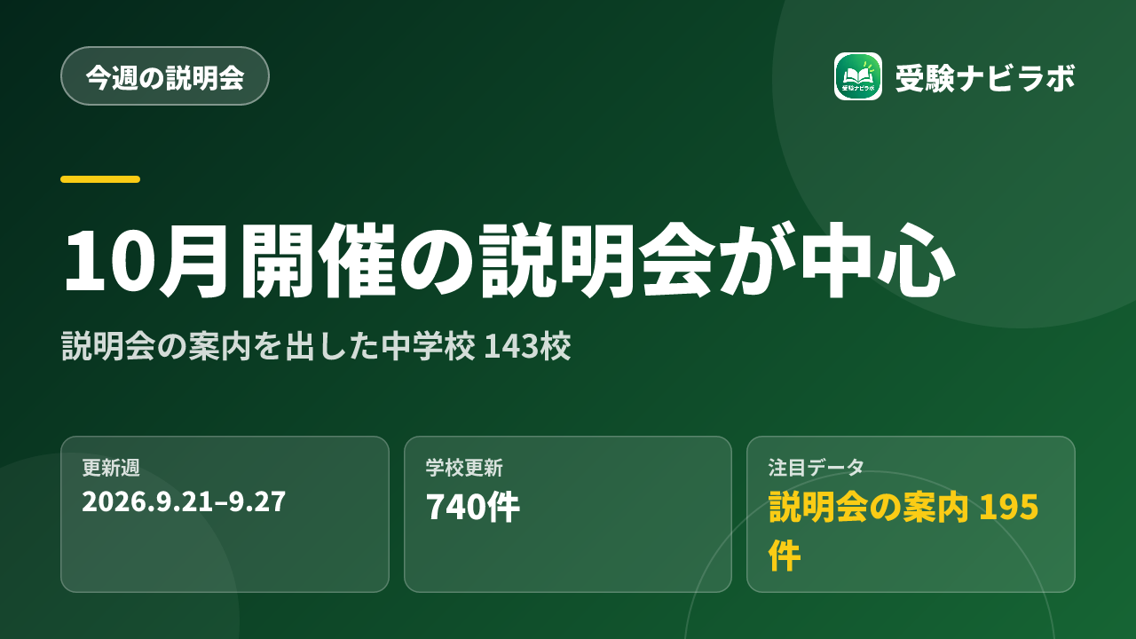 10月開催の説明会が中心|今週740件の学校更新【9/21〜9/27】:説明会の案内を出した中学校143校、学校更新740件