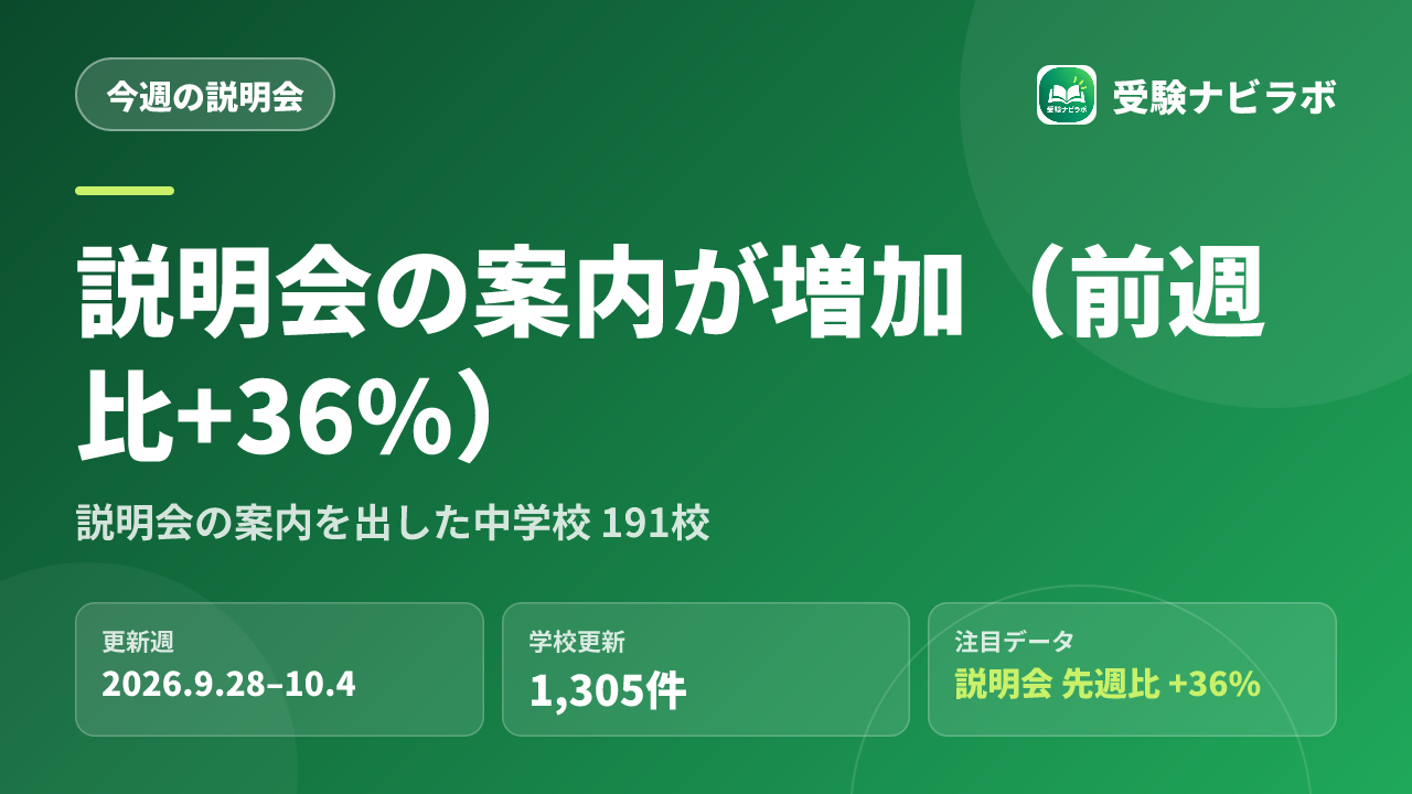 説明会の案内が増加(前週比+36%)|今週1,305件の学校更新【9/28〜10/4】:説明会の案内を出した中学校191校、学校更新1,305件