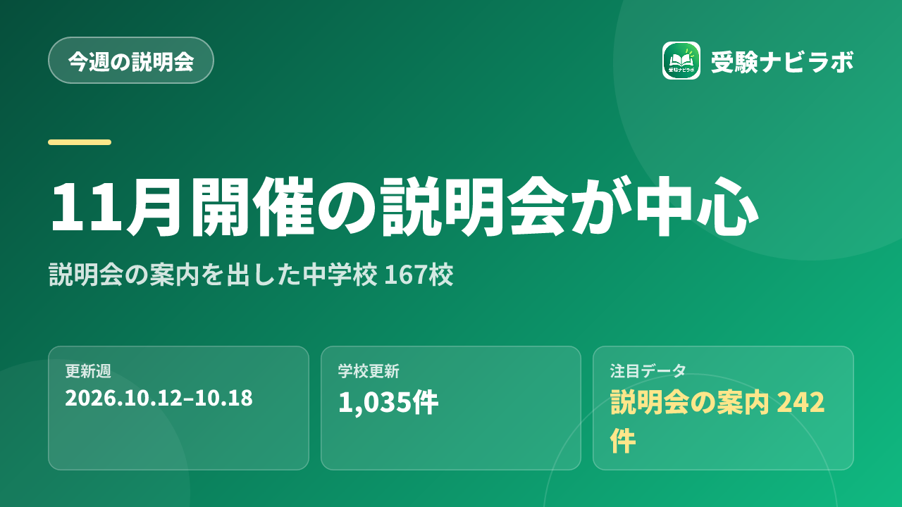 11月開催の説明会が中心|今週1,035件の学校更新【10/12〜10/18】:説明会の案内を出した中学校167校、学校更新1,035件