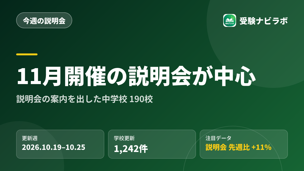 11月開催の説明会が中心|今週1,242件の学校更新【10/19〜10/25】:説明会の案内を出した中学校190校、学校更新1,242件